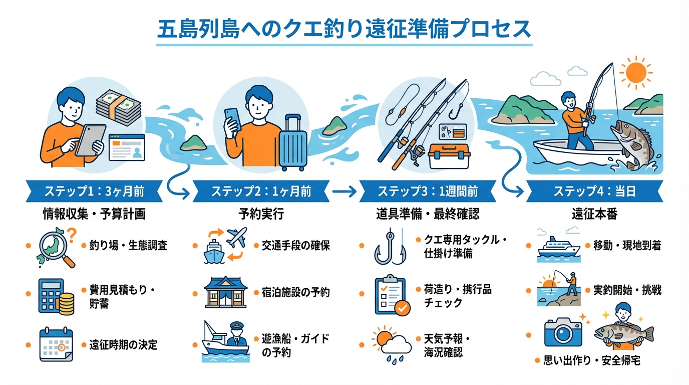 五島列島クエ釣り遠征の計画ロードマップ。3ヶ月前から当日までの4ステップ（情報収集、予約、準備、実行）を時系列で示した図解。
