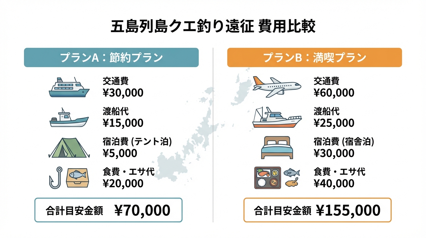 五島列島へのクエ釣り遠征にかかる費用の比較図解。「節約プラン」と「満喫プラン」の2パターンで、交通費、渡船代、宿泊費などの内訳と合計目安金額を比較している。