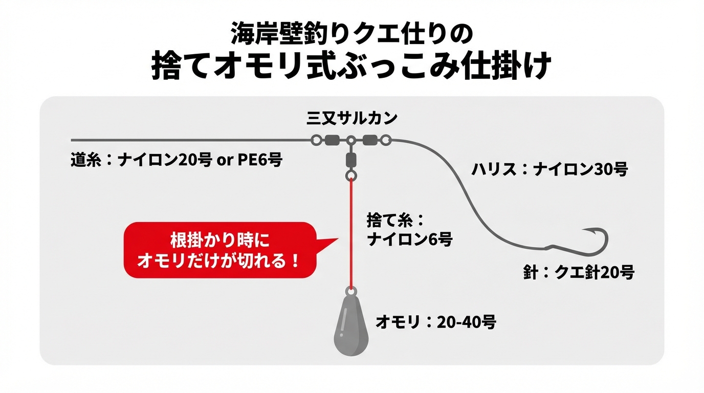 堤防クエ釣りに最適な「捨てオモリ式ぶっこみ仕掛け」の図解。道糸からオモリまでの各パーツの名称と推奨号数が示されており、根掛かり対策の捨て糸の重要性が強調されている。