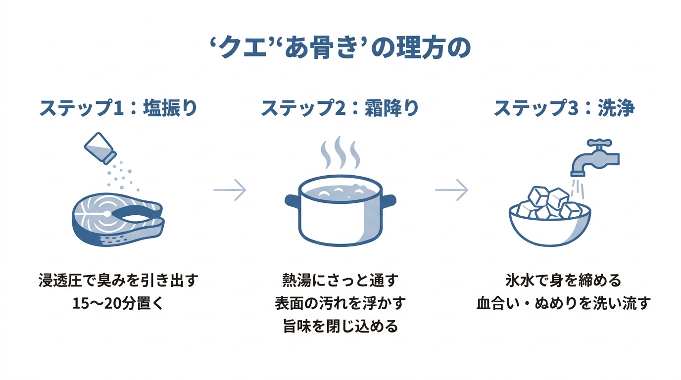 クエのあら炊きの下処理3ステップを図解したインフォグラフィック。塩振り、霜降り、洗浄の各工程の目的と手順を解説。