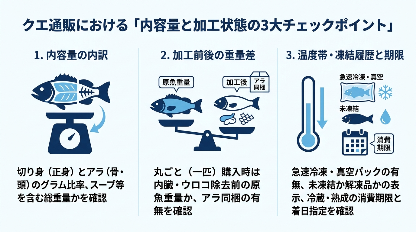 クエ通販における内容量の内訳・加工前後の重量差・温度帯や凍結履歴と期限の3大チェックポイントをまとめた図解