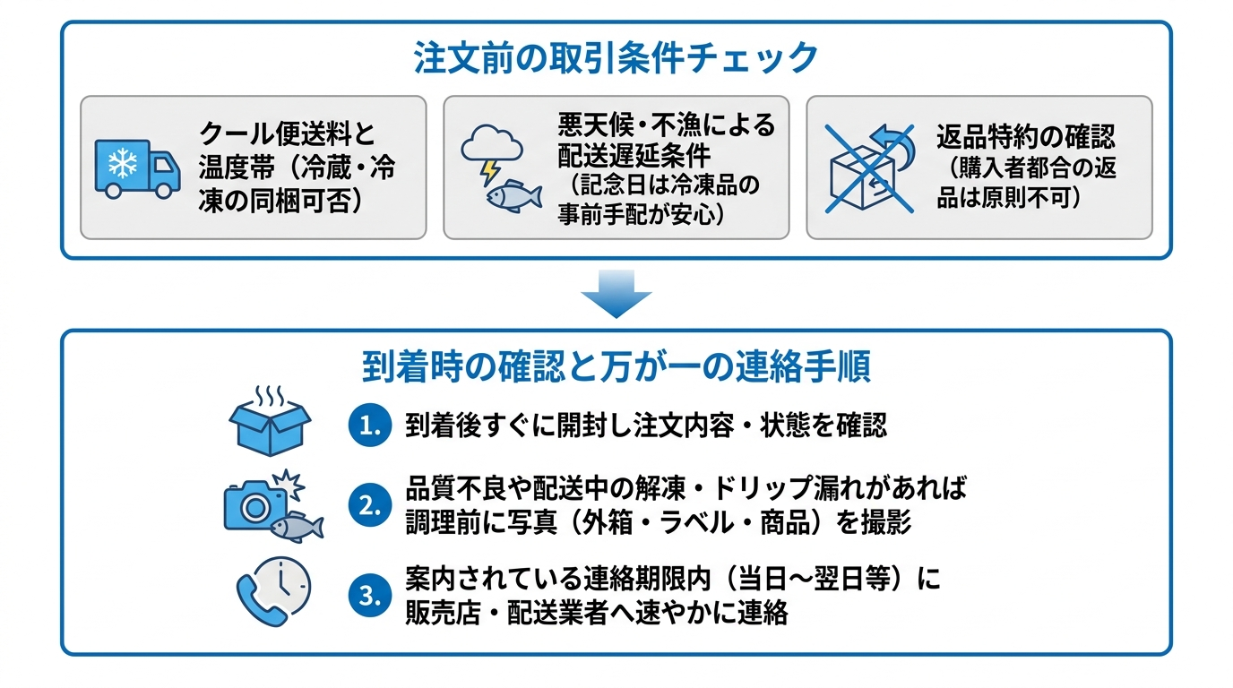 クエ通販の注文前に確認すべき取引条件と商品到着後のトラブル対応手順を示したフロー図